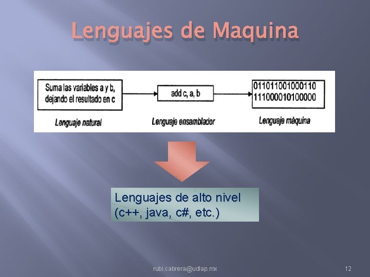 Lenguajes de Maquina Lenguajes de alto nivel (c++, java, c#, etc. ) rubi. cabrera@udlap.