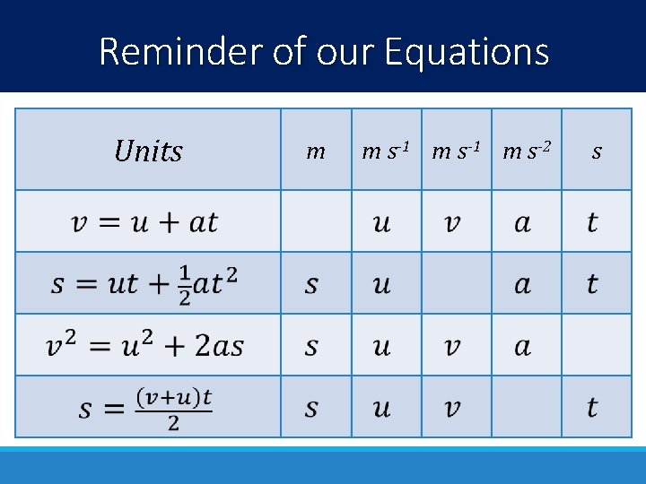 Reminder of our Equations Units m m s-1 m s-2 s  Reminder of our Equations Units m m s-1 m s-2 s