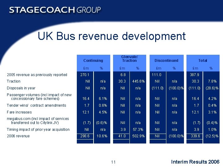 UK Bus revenue development Glenvale/ Traction Continuing £m 2005 revenue as previously reported %
