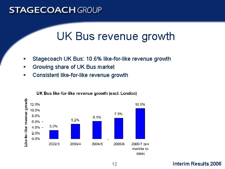 UK Bus revenue growth § § § Stagecoach UK Bus: 10. 6% like-for-like revenue