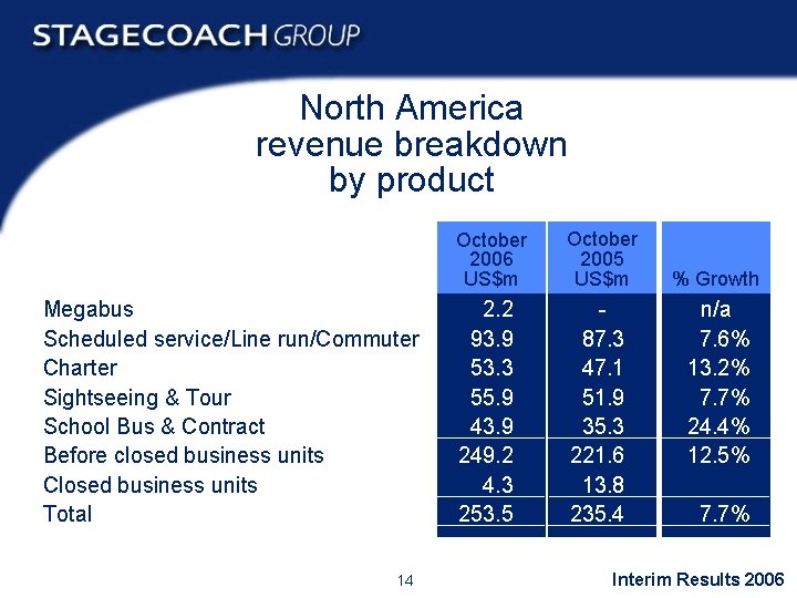 North America revenue breakdown by product Megabus Scheduled service/Line run/Commuter Charter Sightseeing & Tour