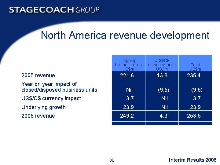 North America revenue development Ongoing business units US$m 2005 revenue 221. 6 Closed/ disposed