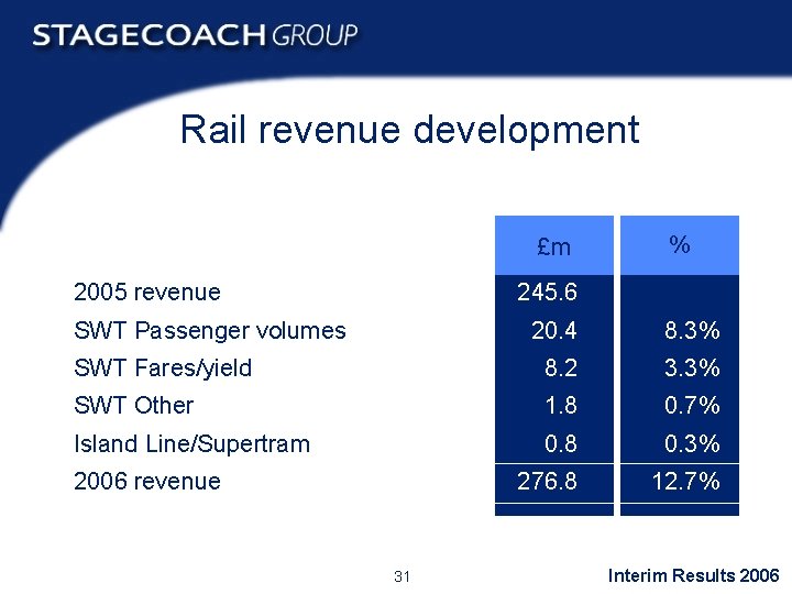 Rail revenue development £m 2005 revenue % 245. 6 SWT Passenger volumes 20. 4