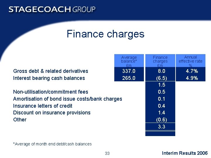 Finance charges Average balance* £m Gross debt & related derivatives Interest bearing cash balances