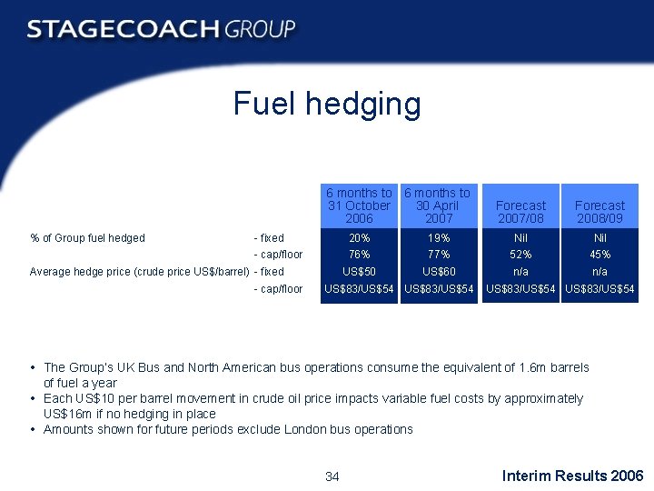 Fuel hedging 6 months to 31 October 30 April 2006 2007 % of Group