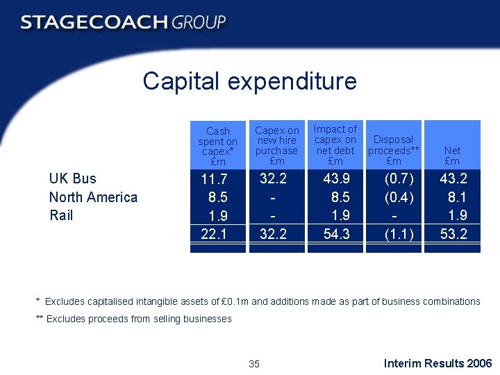 Capital expenditure Cash spent on capex* £m UK Bus North America Rail Capex on