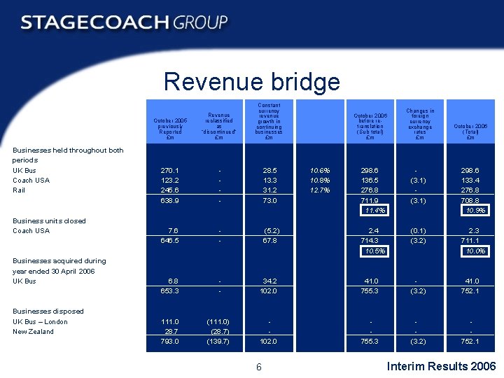 Revenue bridge Businesses held throughout both periods UK Bus Coach USA Rail Business units