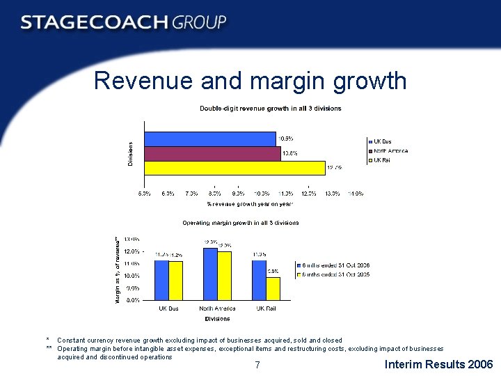 Revenue and margin growth * Constant currency revenue growth excluding impact of businesses acquired,