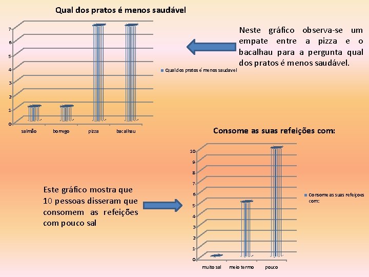 Qual dos pratos é menos saudável 7 6 5 4 Qual dos pratos é