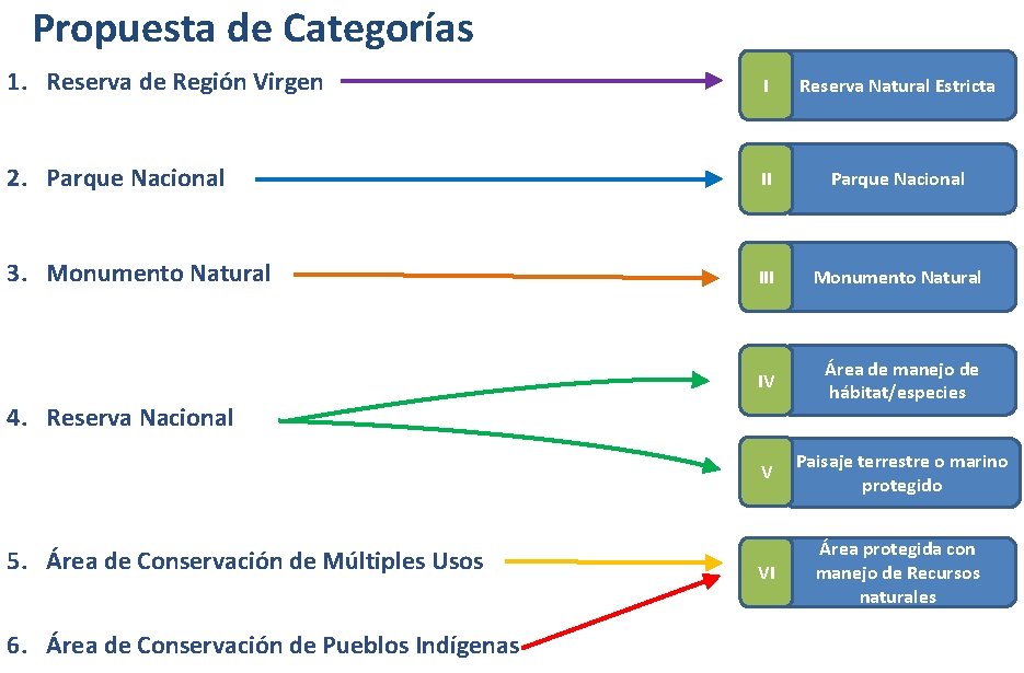 Propuesta de Categorías 1. Reserva de Región Virgen I Reserva Natural Estricta 2. Parque