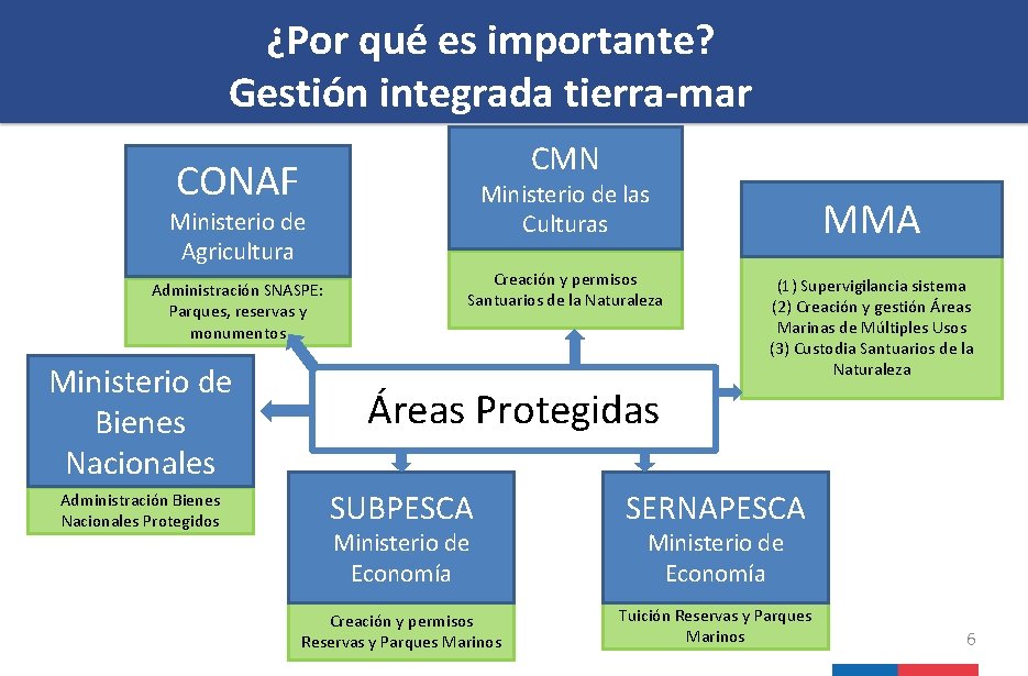 ¿Por qué es importante? Gestión integrada tierra-mar CMN CONAF Ministerio de las Culturas Ministerio