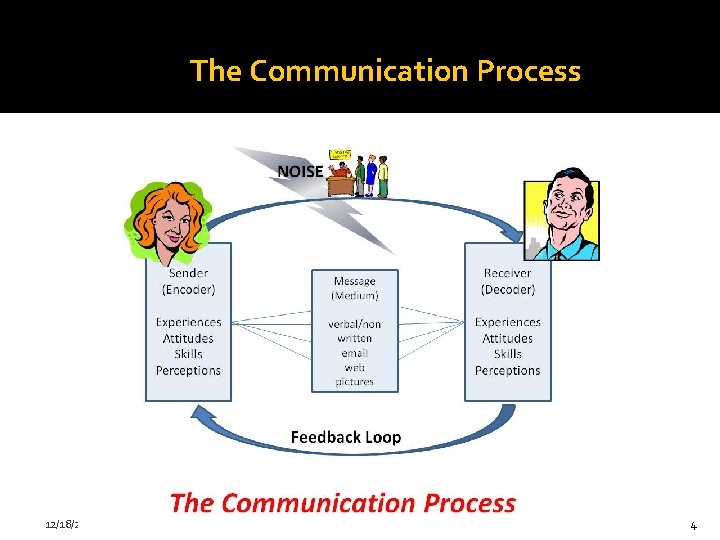 The Communication Process 12/18/2021 4 