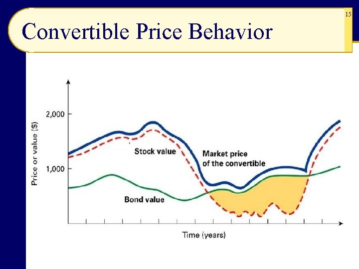 15 Convertible Price Behavior 