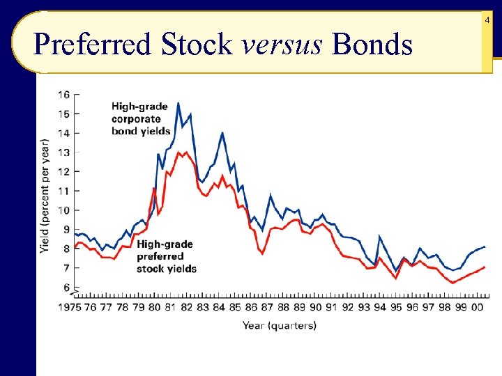 4 Preferred Stock versus Bonds 