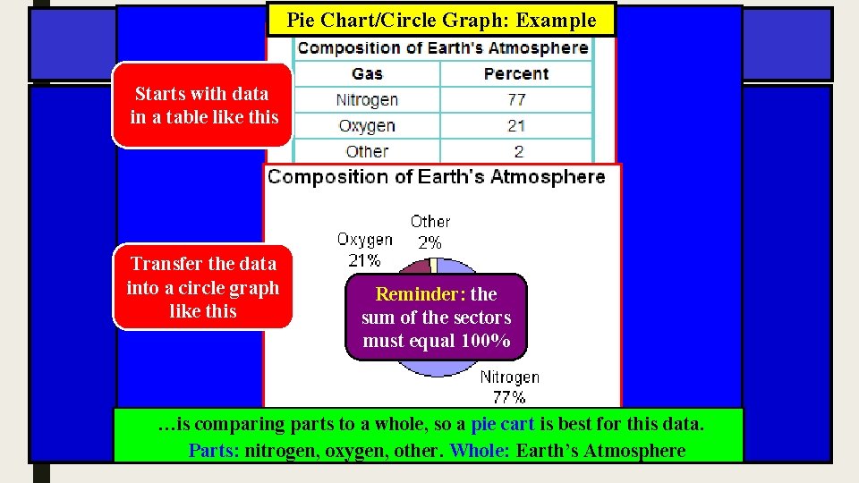 Pie Chart/Circle Graph: Example Starts with data in a table like this Transfer the