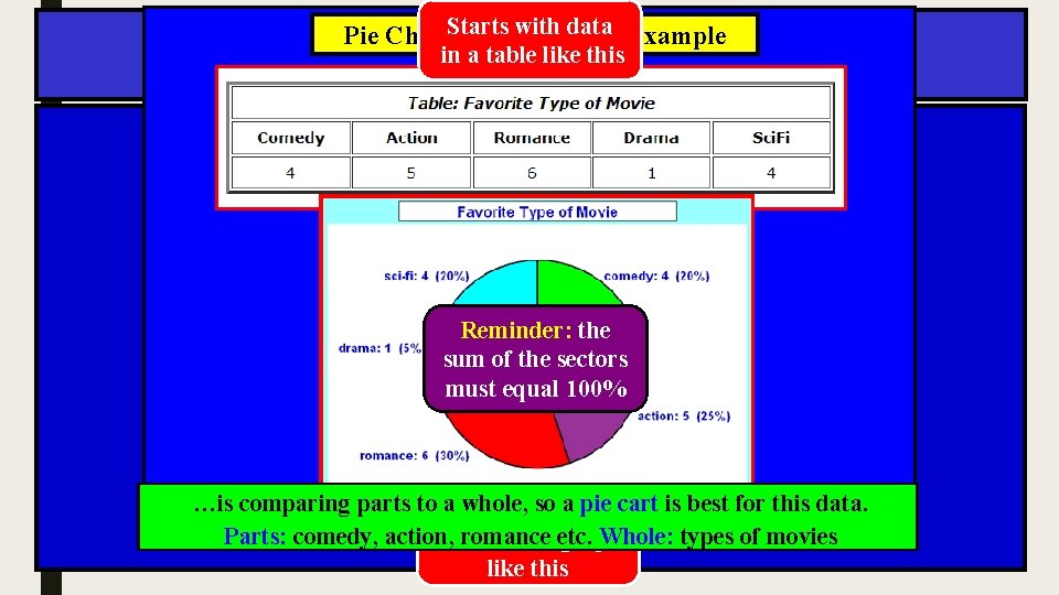 Starts with data Example Pie Chart/Circle Graph: in a table like this Reminder: the
