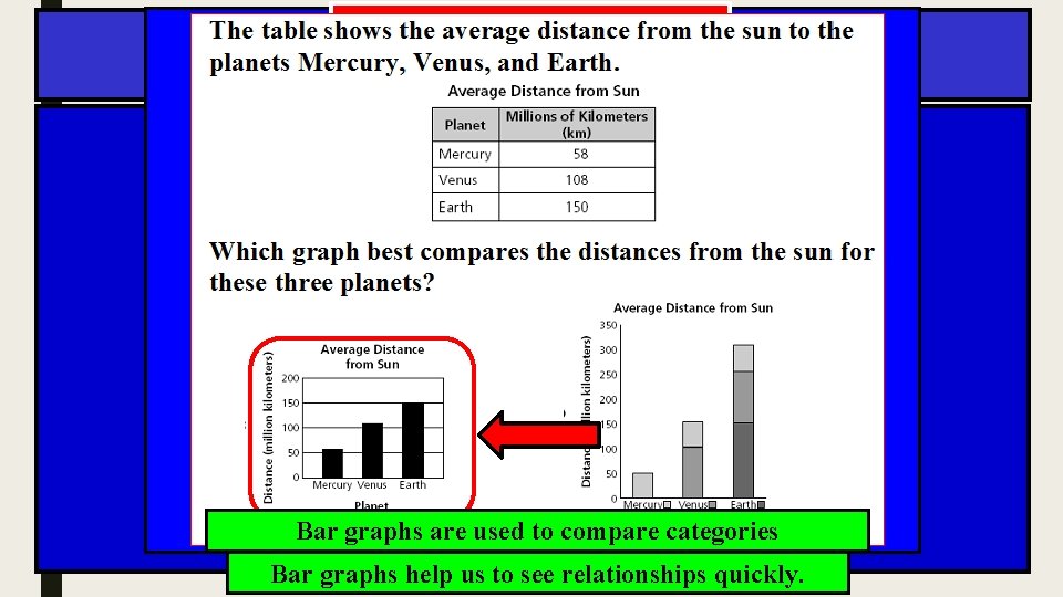 Review Question Bar graphs are used to compare categories Bar graphs help us to