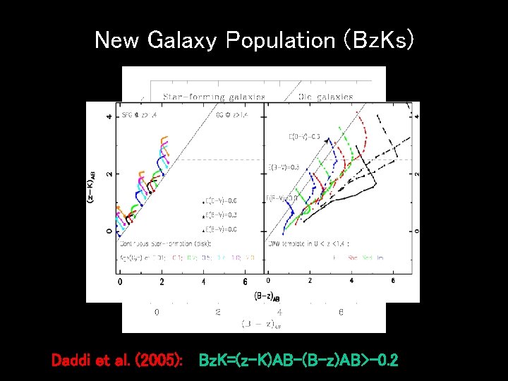 New Galaxy Population (Bz. Ks) Daddi et al. (2005): Bz. K=(z-K)AB-(B-z)AB>-0. 2 