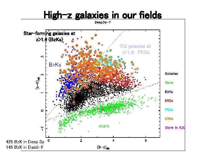 High-z galaxies in our fields Star-forming galaxies at z>1. 4 (Bz. Ks) Old galaxies