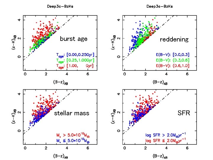 burst age reddening stellar mass SFR 