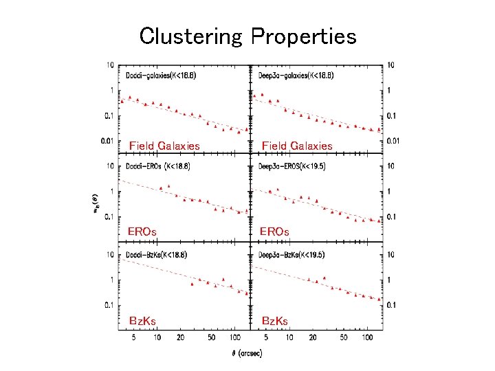 Clustering Properties Field Galaxies EROs Bz. Ks 