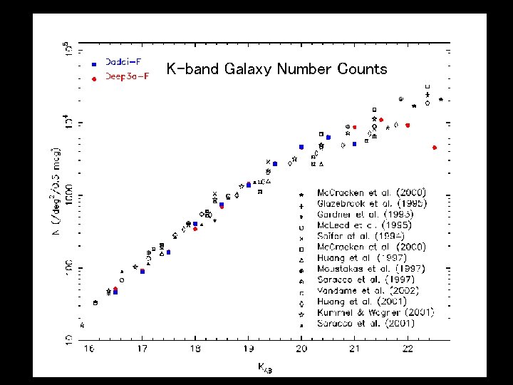 K-band Galaxy Number Counts 