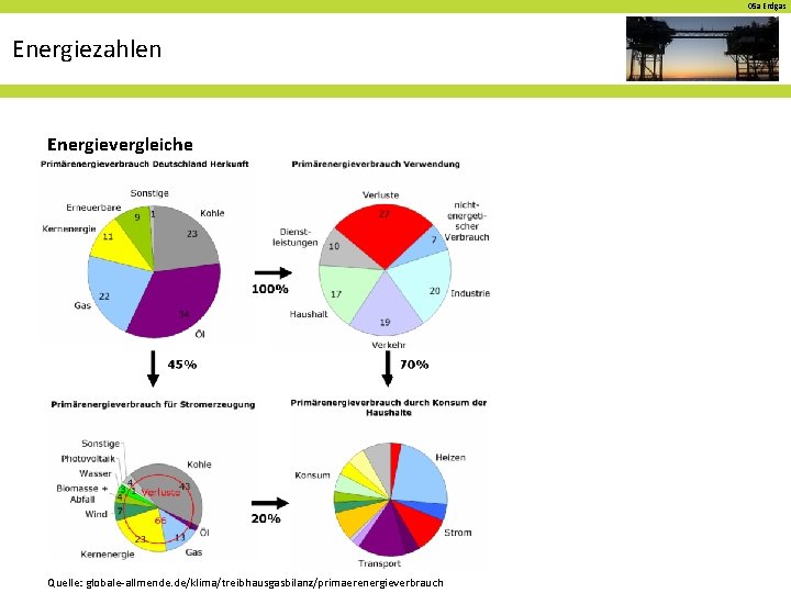 05 a Erdgas Energiezahlen Energievergleiche Quelle: hat Quelle: globale-allmende. de/klima/treibhausgasbilanz/primaerenergieverbrauch 