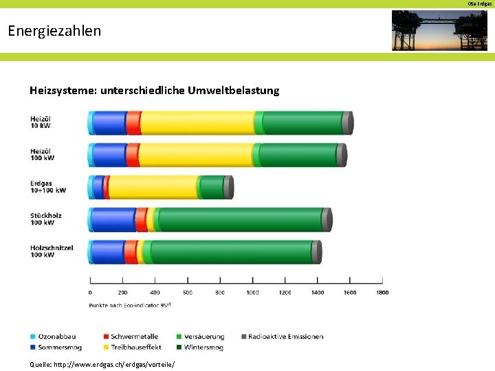 05 a Erdgas Energiezahlen Heizsysteme: unterschiedliche Umweltbelastung Quelle: http: //www. erdgas. ch/erdgas/vorteile/ 
