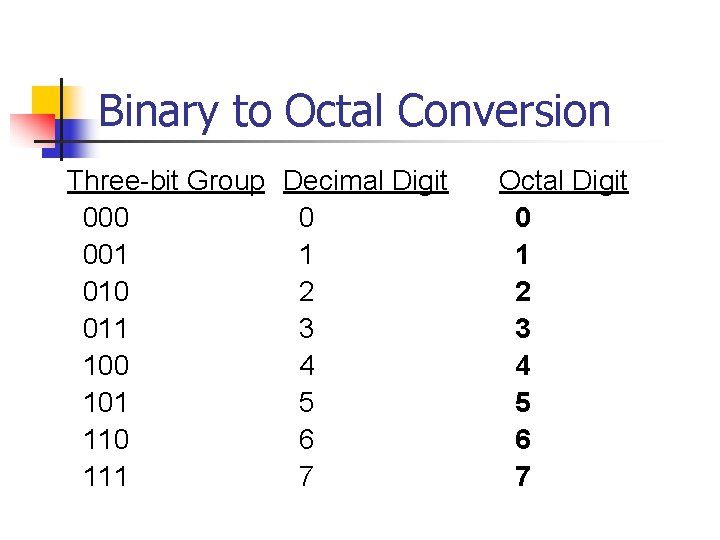 Binary to Octal Conversion Three-bit Group Decimal Digit 000 0 001 1 010 2