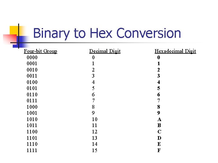 Binary to Hex Conversion Four-bit Group 0000 0001 0010 0011 0100 0101 0110 0111
