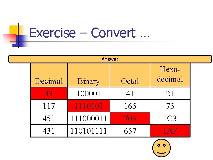 Exercise – Convert … Answer Decimal 33 117 Binary 100001 1110101 Octal 41 165