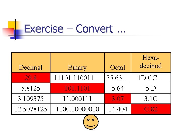 Exercise – Convert … Decimal 29. 8 5. 8125 3. 109375 12. 5078125 Binary