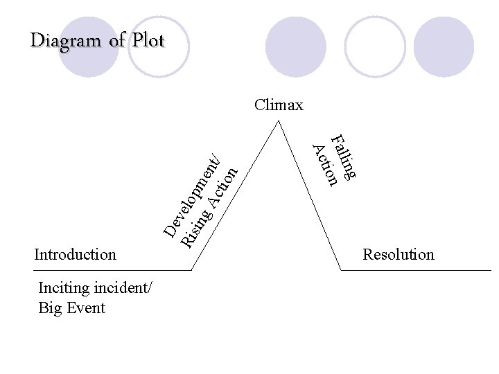 Diagram of Plot Inciting incident/ Big Event ling Fal on i Act Introduction De Diagram of Plot Inciting incident/ Big Event ling Fal on i Act Introduction De