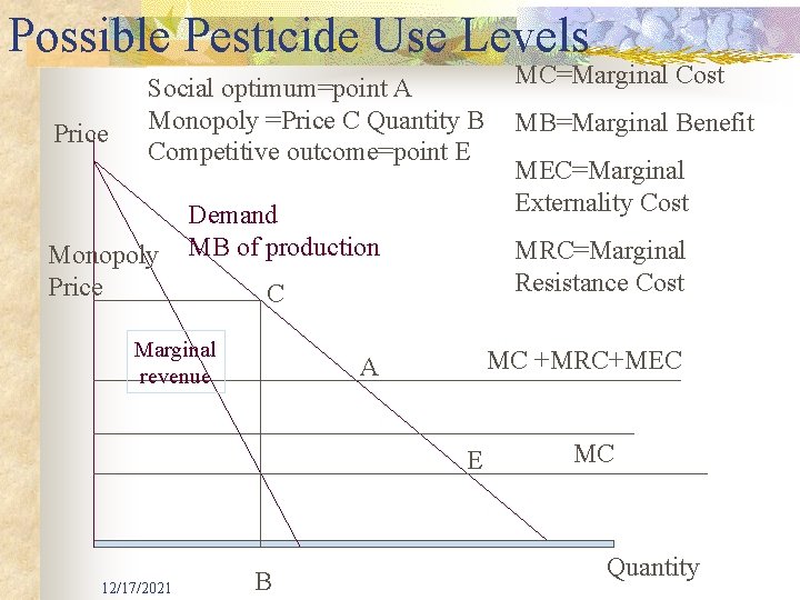 Possible Pesticide Use Levels Price Social optimum=point A Monopoly =Price C Quantity B Competitive