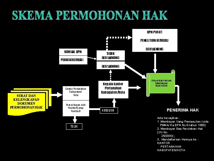 BPN PUSAT PENELITIAN KEMBALI KANWIL BPN PERIKSA KEMBALI TIDAK BERWENANG SURAT DAN KELENGKAPAN DOKUMEN