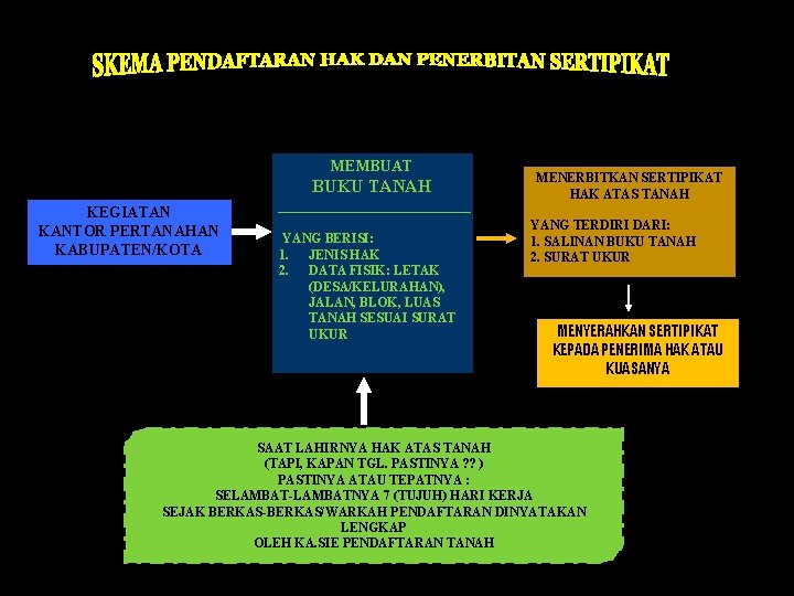 MEMBUAT BUKU TANAH KEGIATAN KANTOR PERTANAHAN KABUPATEN/KOTA YANG BERISI: 1. JENIS HAK 2. DATA