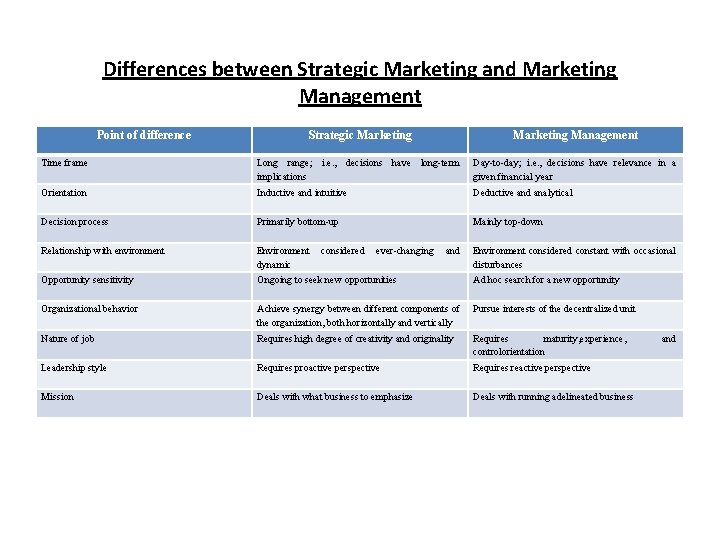 Differences between Strategic Marketing and Marketing Management Point of difference Strategic Marketing Management Time