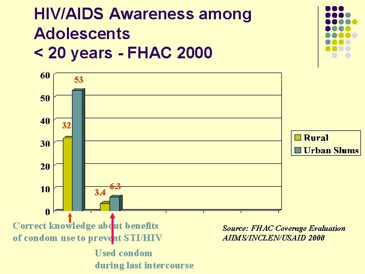 HIV/AIDS Awareness among Adolescents < 20 years - FHAC 2000 53 32 3. 4
