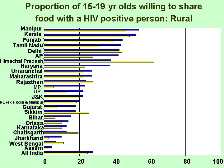 Proportion of 15 -19 yr olds willing to share food with a HIV positive