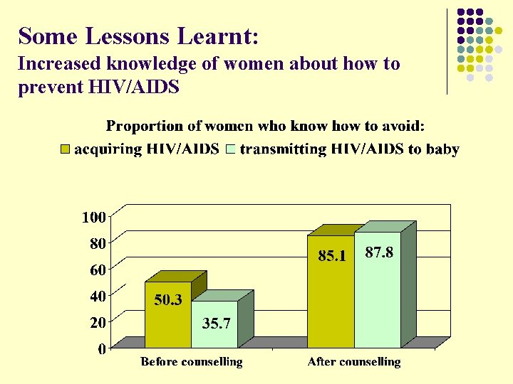 Some Lessons Learnt: Increased knowledge of women about how to prevent HIV/AIDS 
