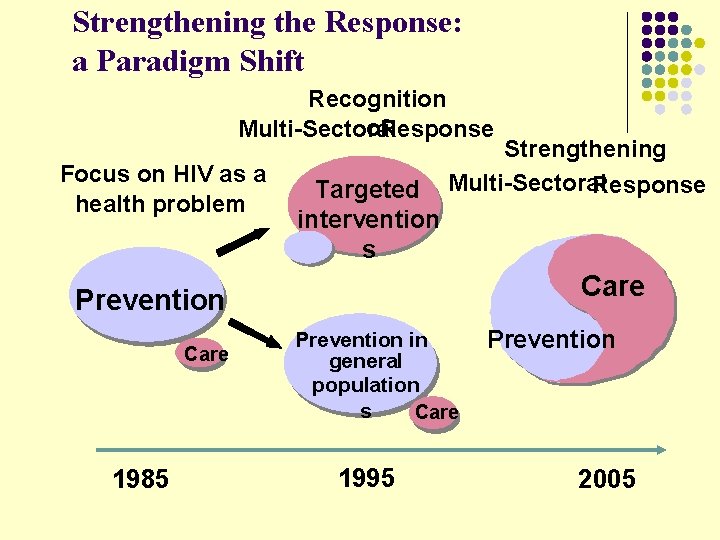 Strengthening the Response: a Paradigm Shift Recognition of. Response Multi-Sectoral Focus on HIV as