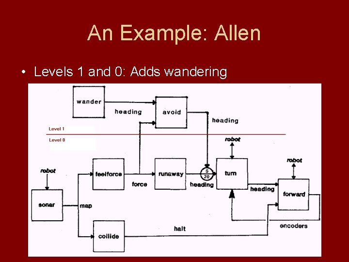 An Example: Allen • Levels 1 and 0: Adds wandering 