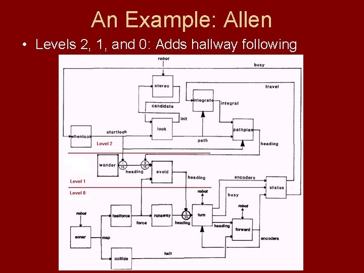 An Example: Allen • Levels 2, 1, and 0: Adds hallway following 