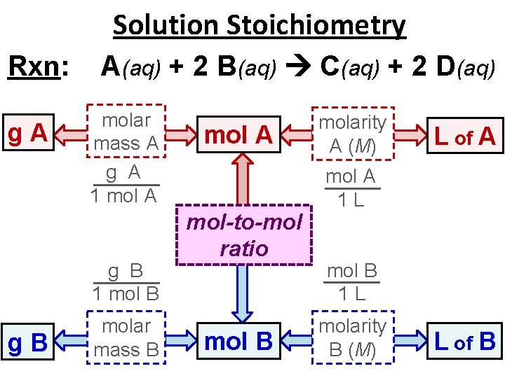 Solution Stoichiometry Rxn: g. A A(aq) + 2 B(aq) C(aq) + 2 D(aq) molar