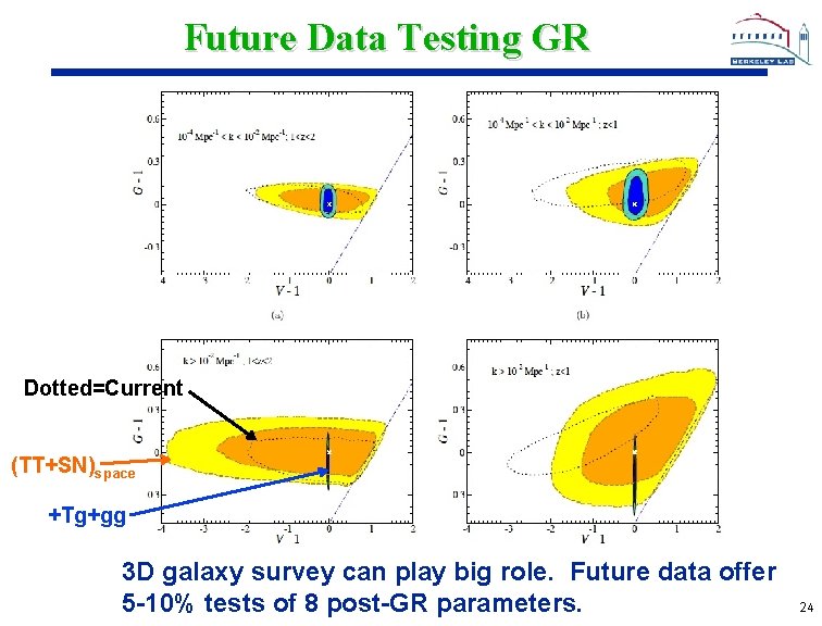 Future Data Testing GR Dotted=Current (TT+SN)space +Tg+gg 3 D galaxy survey can play big