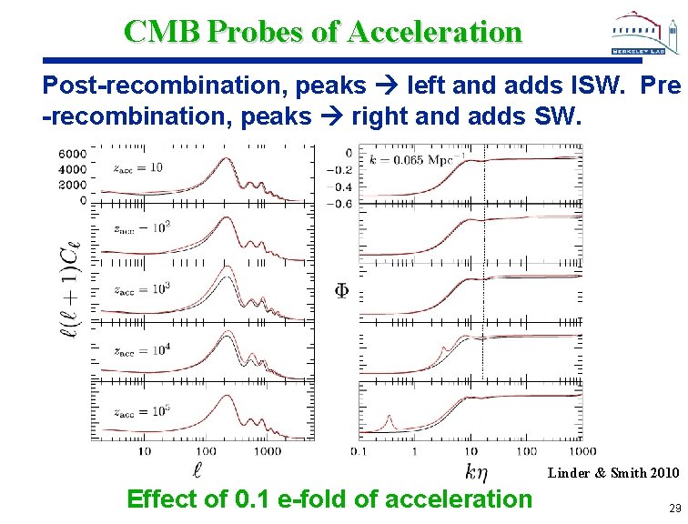 CMB Probes of Acceleration Post-recombination, peaks left and adds ISW. Pre -recombination, peaks right