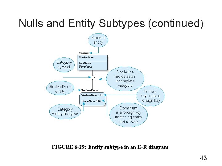 Nulls and Entity Subtypes (continued) FIGURE 6 -29: Entity subtype in an E-R diagram