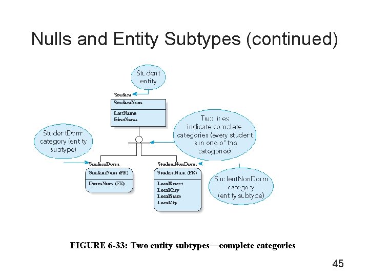 Nulls and Entity Subtypes (continued) FIGURE 6 -33: Two entity subtypes—complete categories 45 