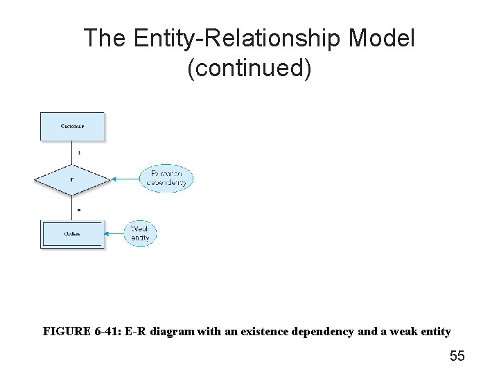 The Entity-Relationship Model (continued) FIGURE 6 -41: E-R diagram with an existence dependency and