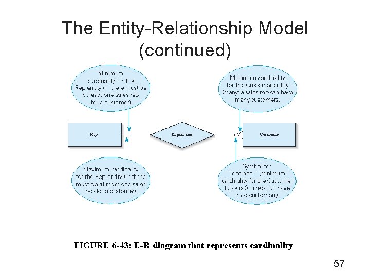 The Entity-Relationship Model (continued) FIGURE 6 -43: E-R diagram that represents cardinality 57 